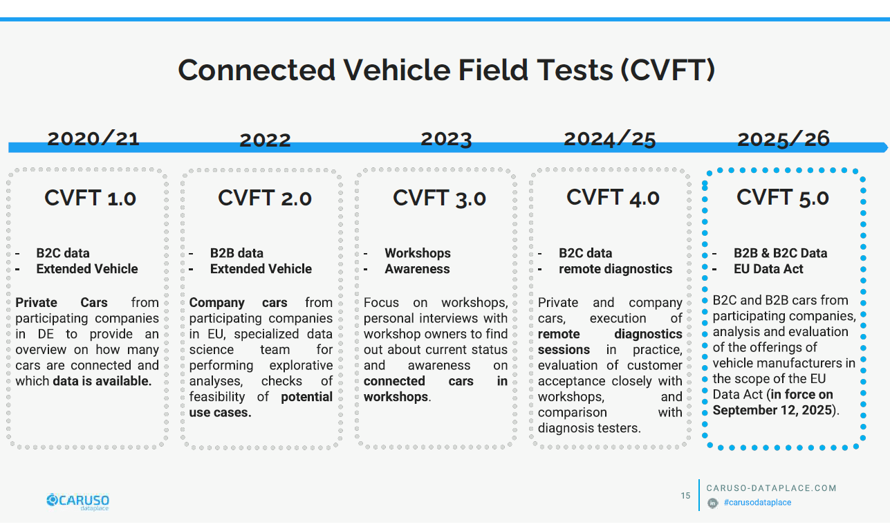 Connected Vehicle Field Tests