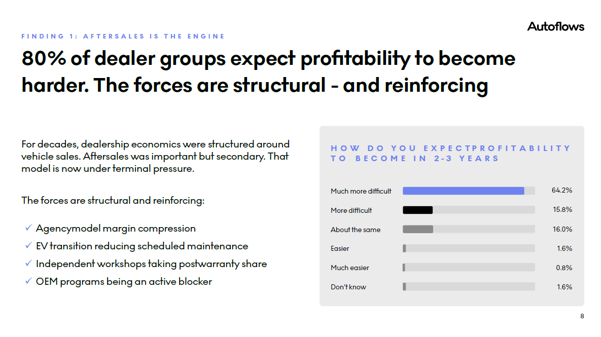 Dealer profitability