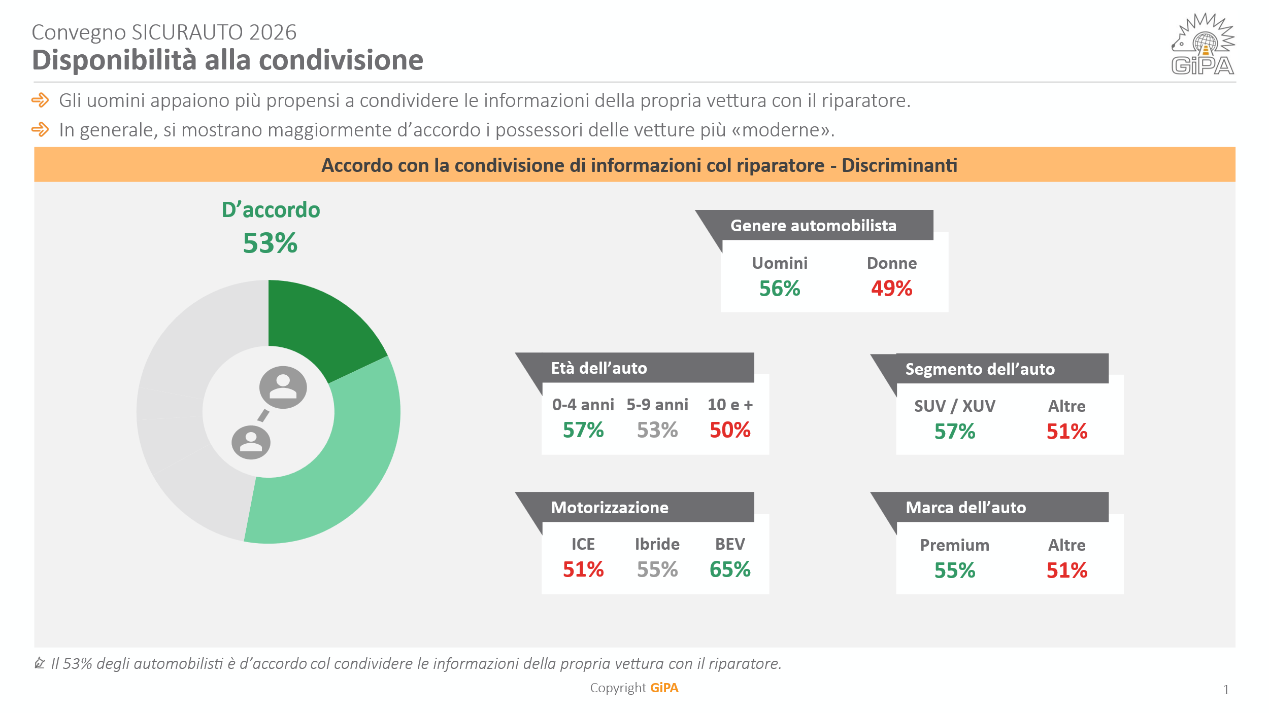 Disponibilità condivisione dati