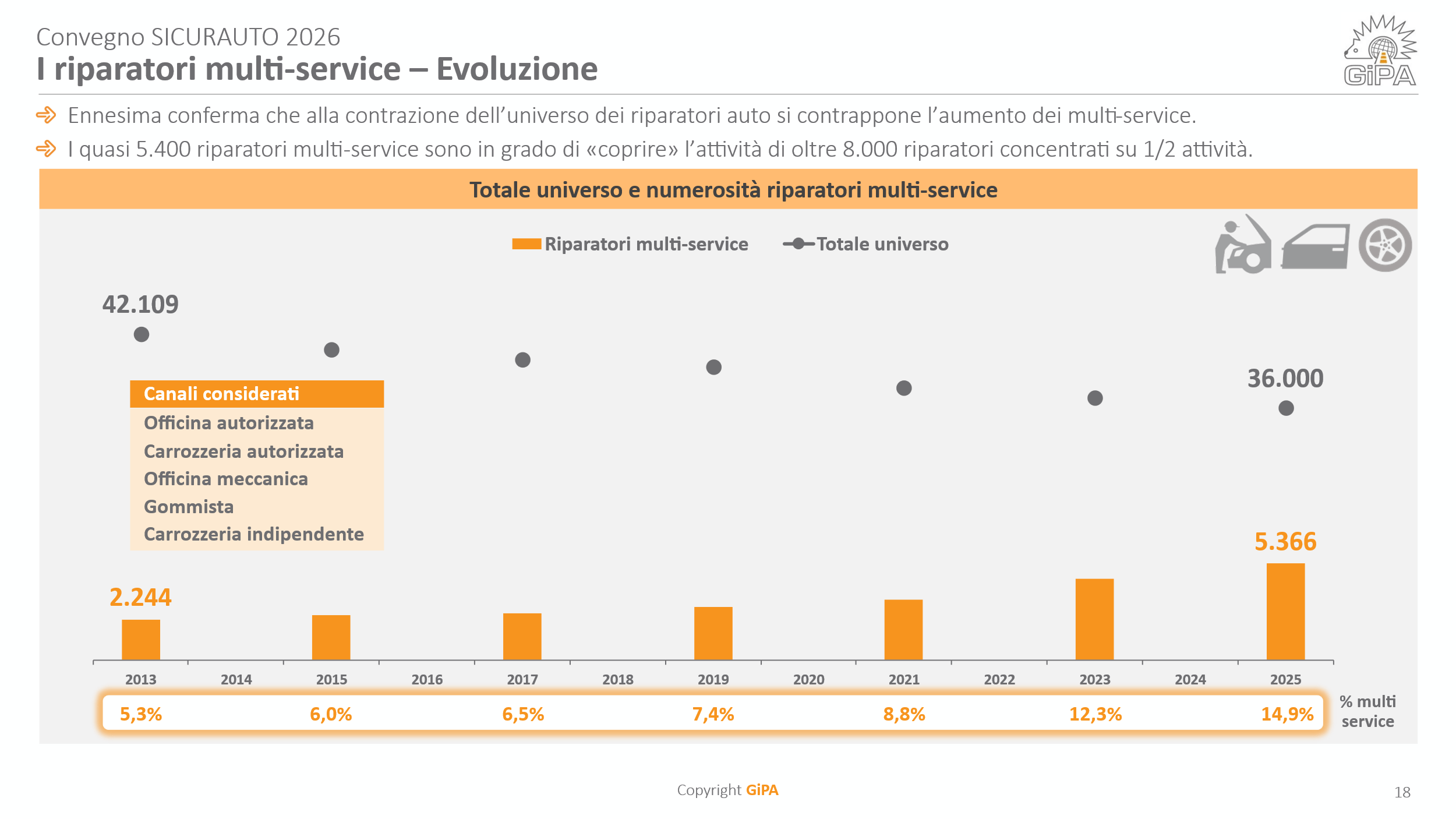 Riparatori multi-service - Evoluzione