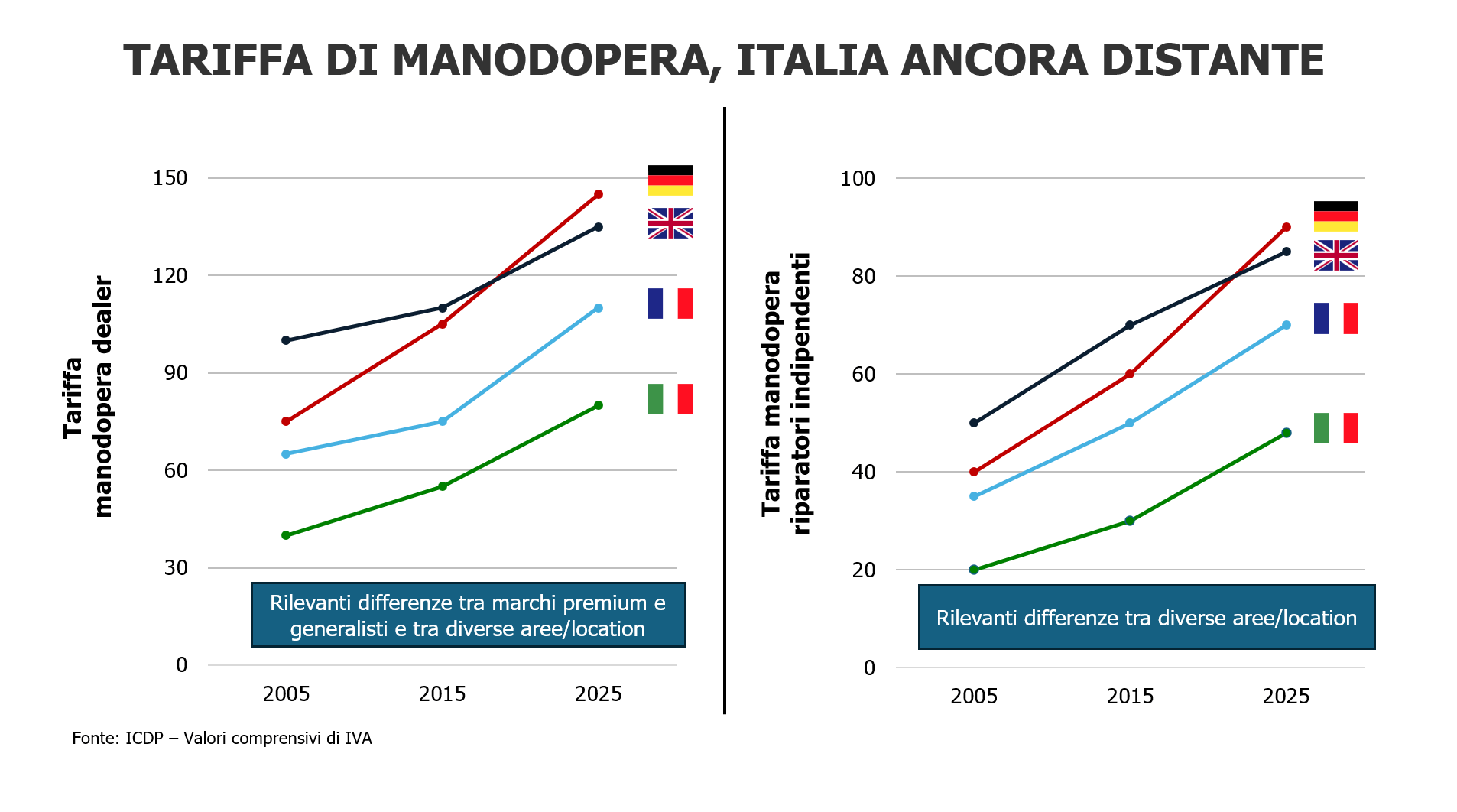 Tariffa di manodopera