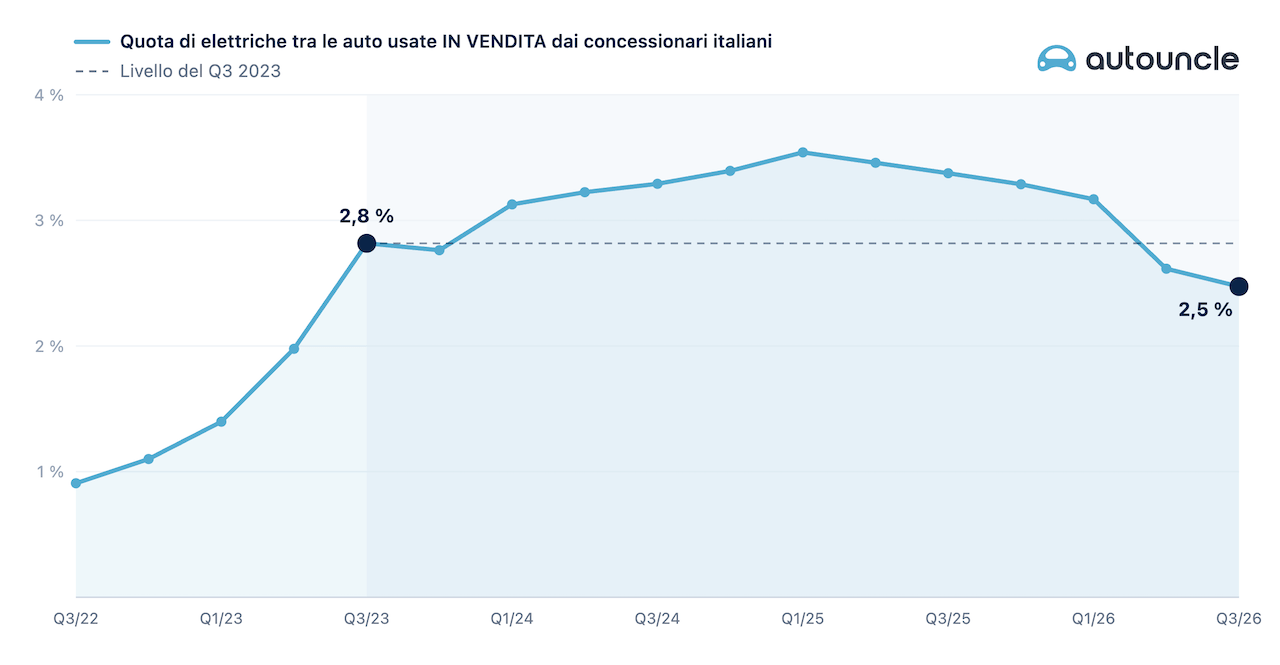 Auto elettriche l'offerta di vetture usate non tiene il passo delle vendite