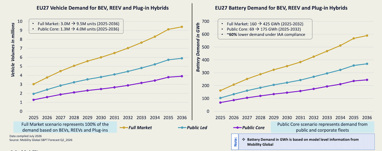 Batterie auto elettriche Made in UE, Europa rischia il flop