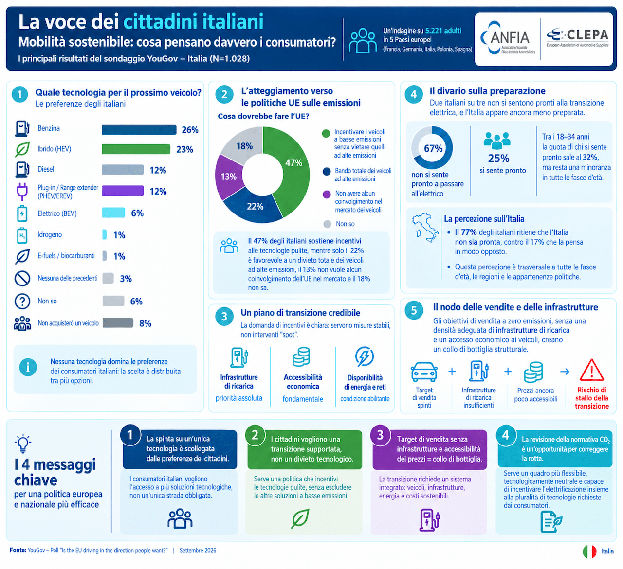 Gli europei bocciano il ban termico UE, solo l’8% sceglierà un’auto elettrica