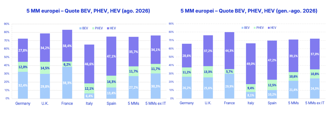 Mercato auto elettriche, in Europa corre e in Italia no, ecco perché