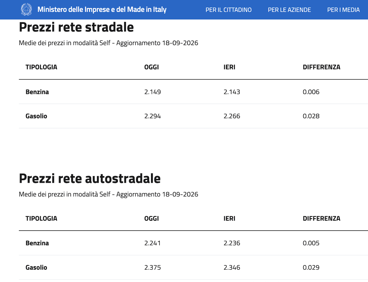 Prezzo diesel oggi 2,3 €:l per il taglio dello sconto, e tra una settimana sarà peggio