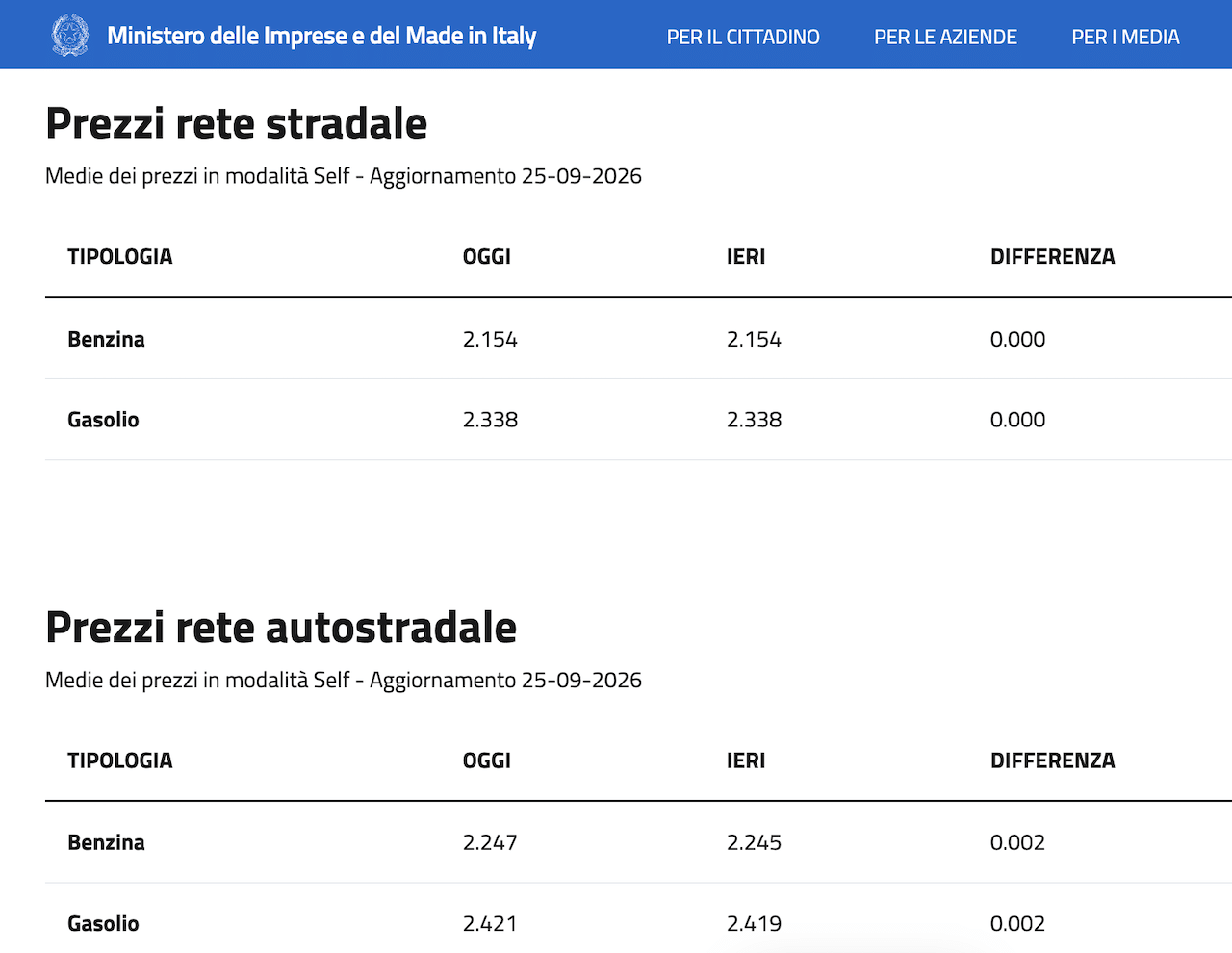 Prezzo diesel, si dimezza sconto accise, pieno costerà 3 euro in più