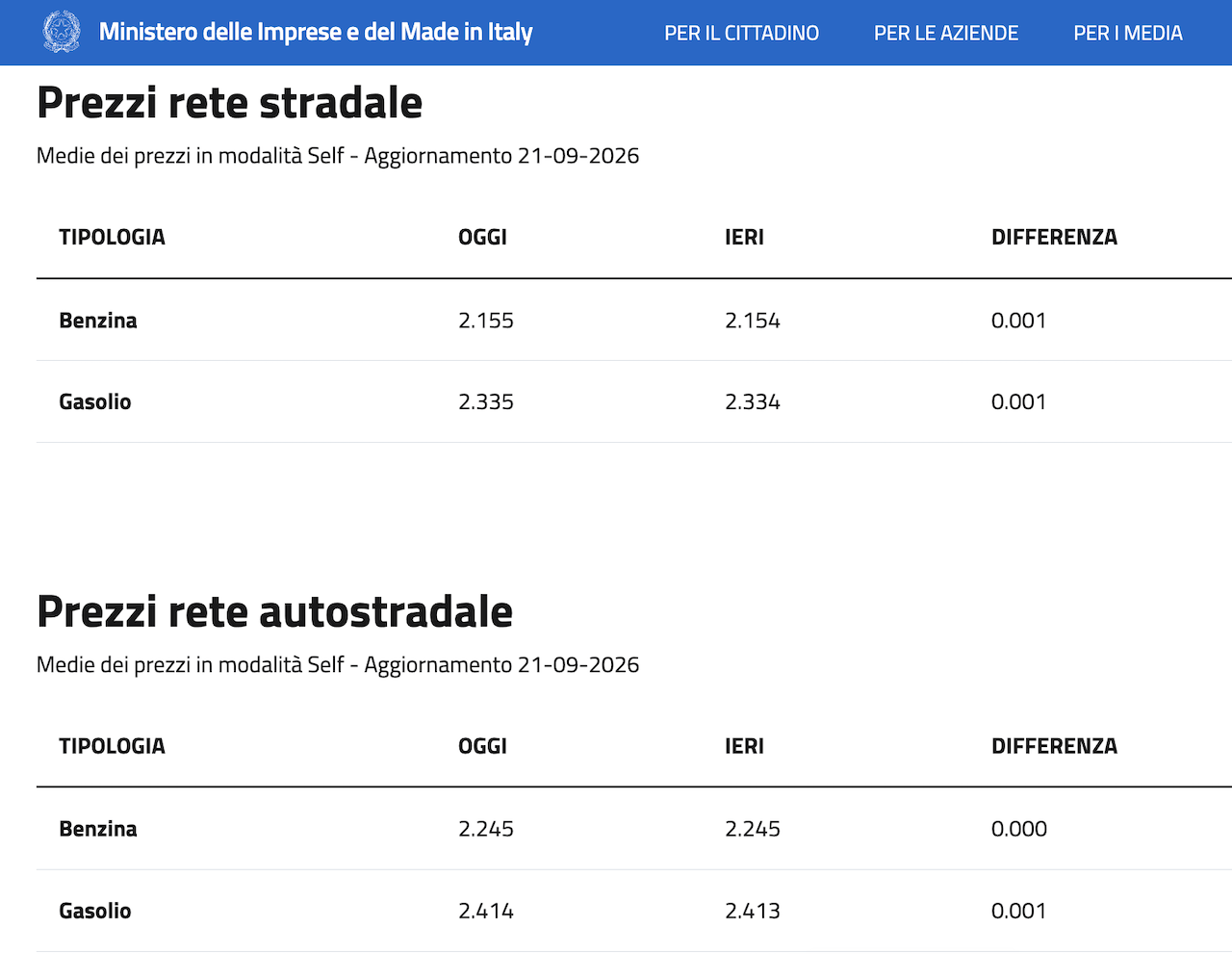 Prezzo diesel verso 2,4 €:l, ma il peggio deve ancora arrivare