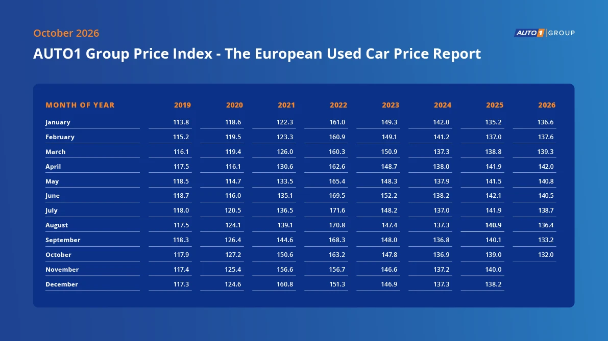 AUTO1 Group Price Index ottobre 2026