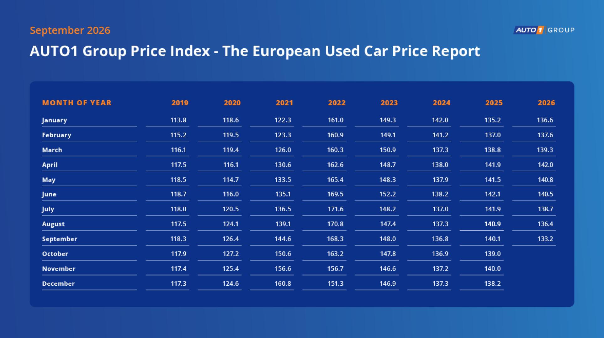 AUTO1 Group Price Index_September 2026