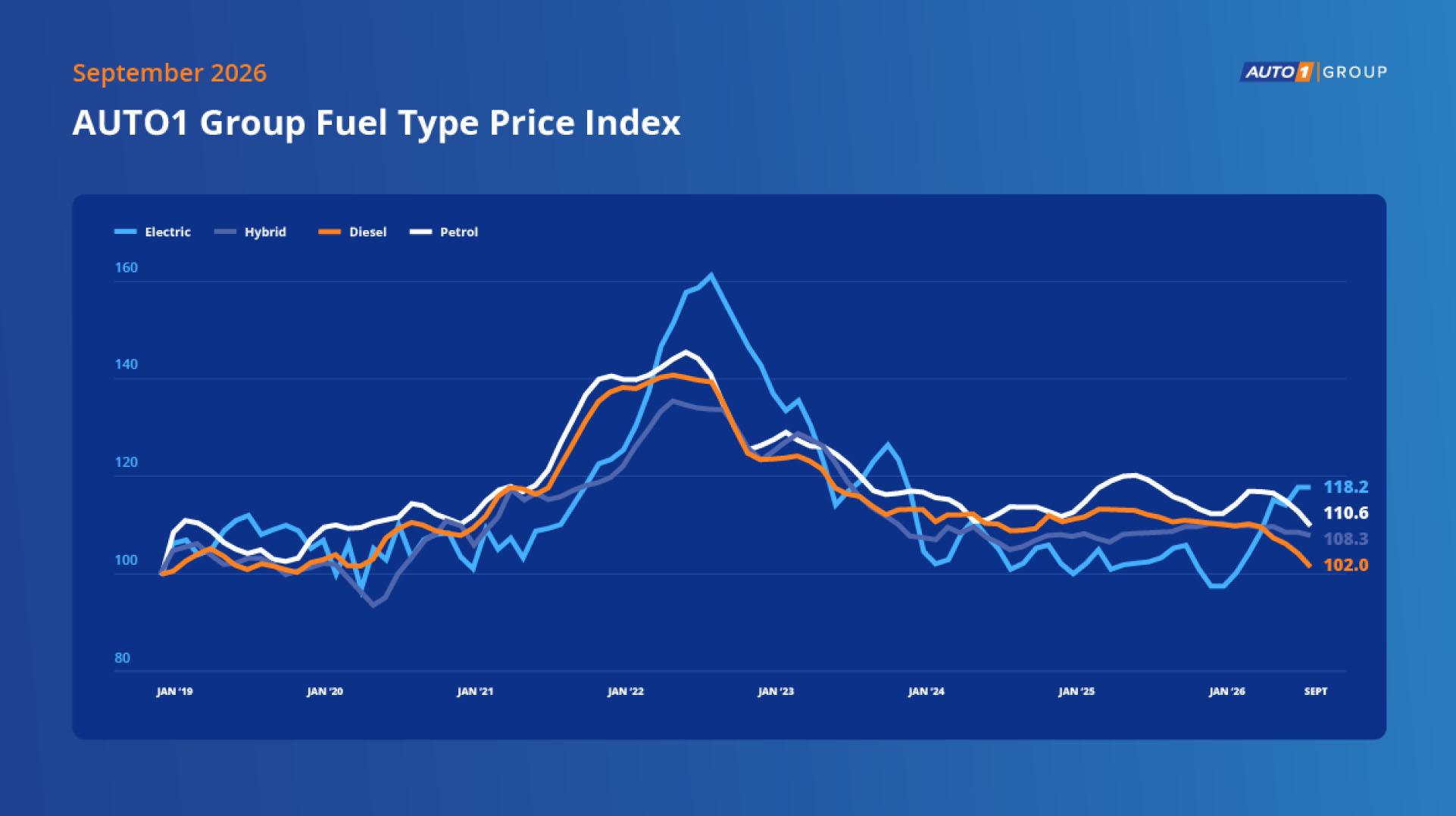 AUTO1 Group Price Index_September 2026