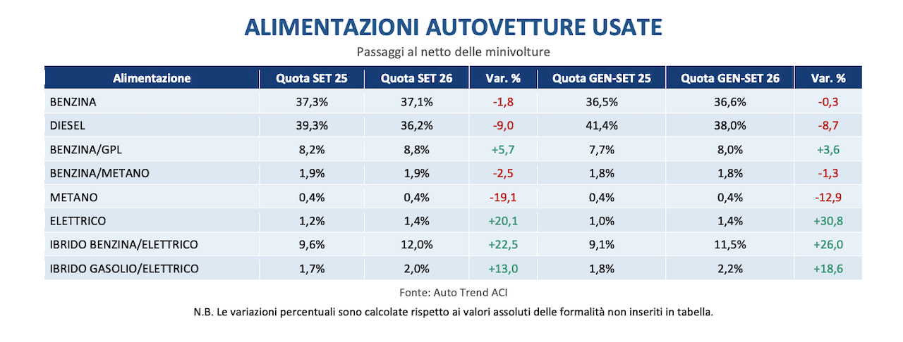 Auto usate settembre 2026, in Italia boom di “nonnine” con più di 20 anni