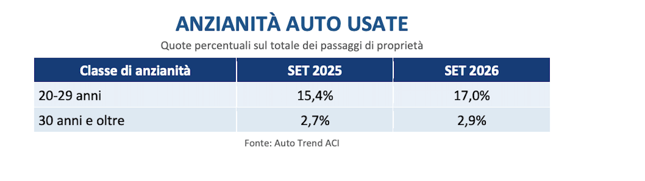 Auto usate settembre 2026, in Italia boom di “nonnine” sopra i 20 anni