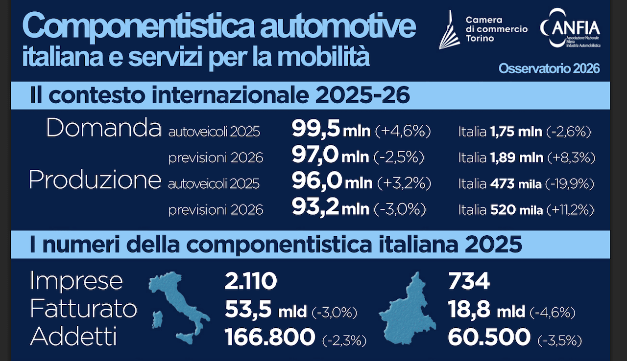 Componentistica automotive italiana, 2025 al ribasso e 2026 incerto