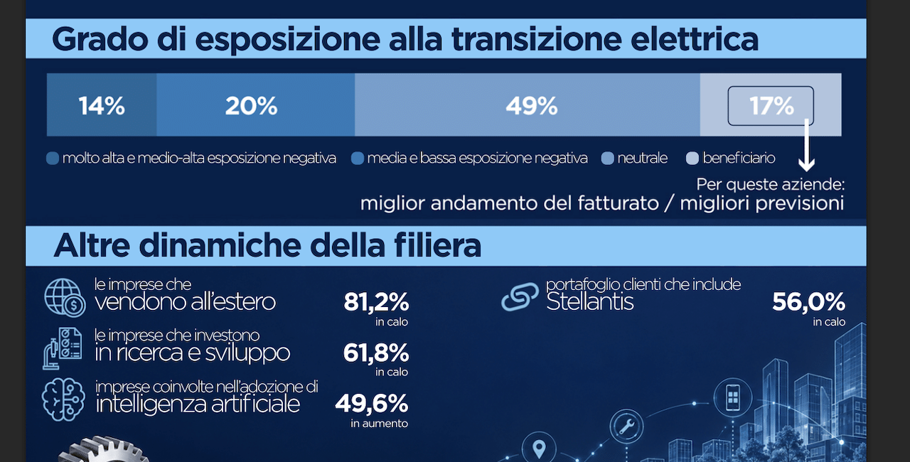 Componentistica automotive italiana, un 2025 al ribasso e un 2026 incerto
