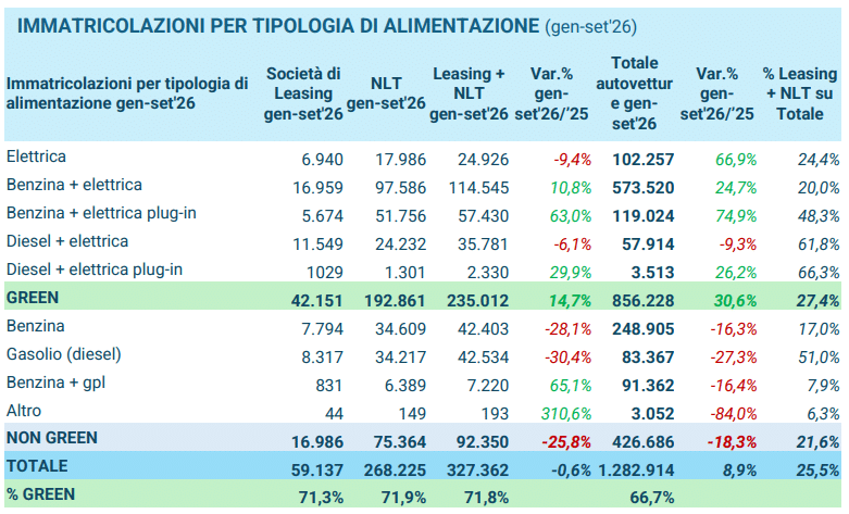 Immatricolazioni leasing