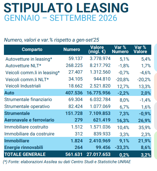 Leasing primi nove mesi 2026