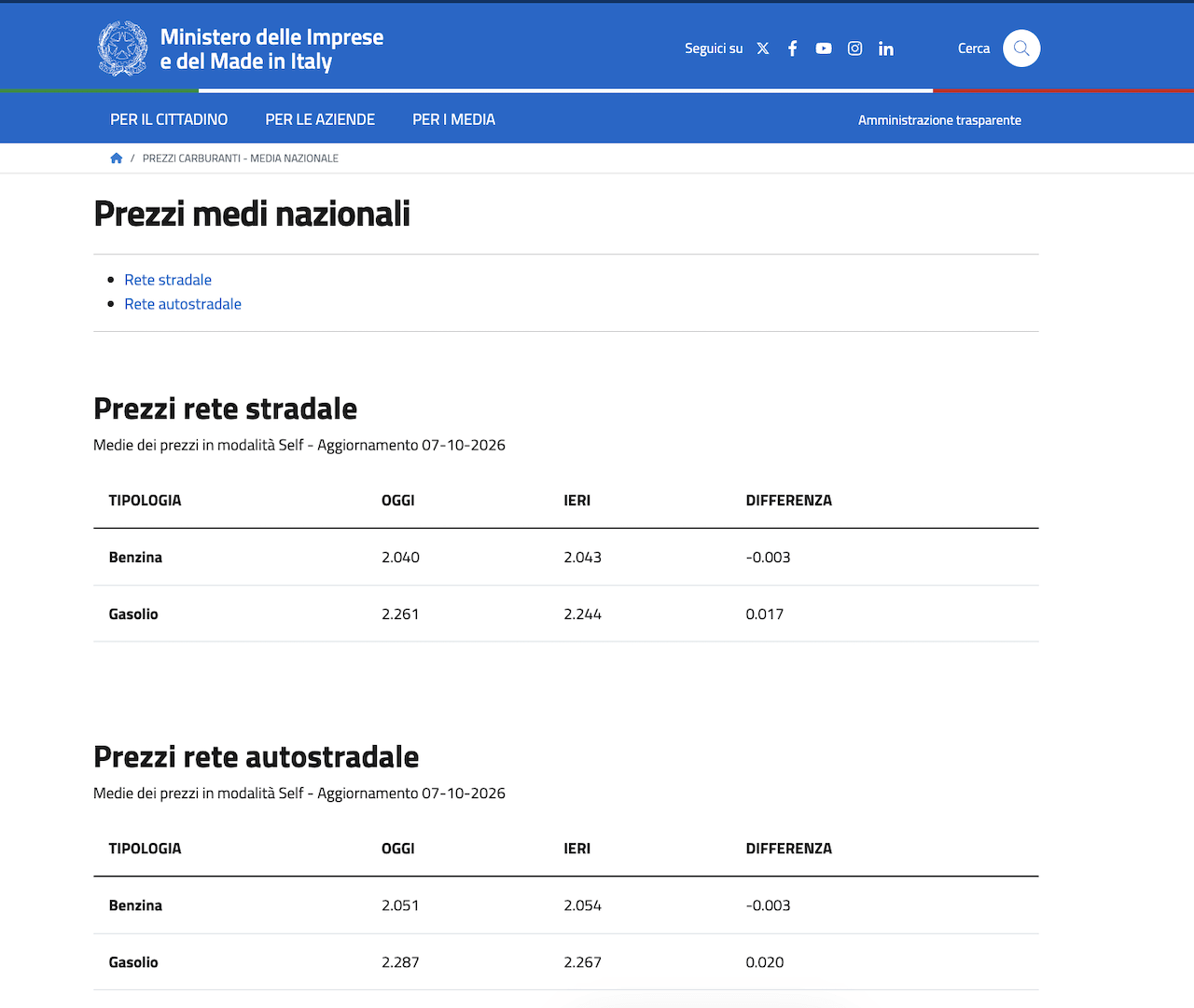 Prezzo diesel oggi a 2,261 €, il Governo valuta di nuovo lo sconto