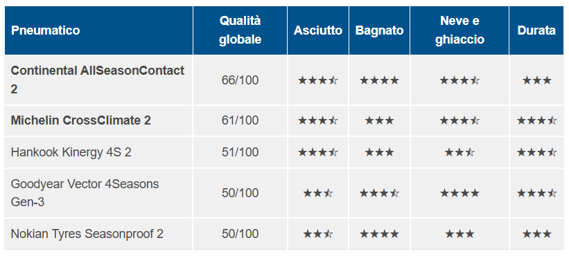 Test pneumatici all season 2026 2027